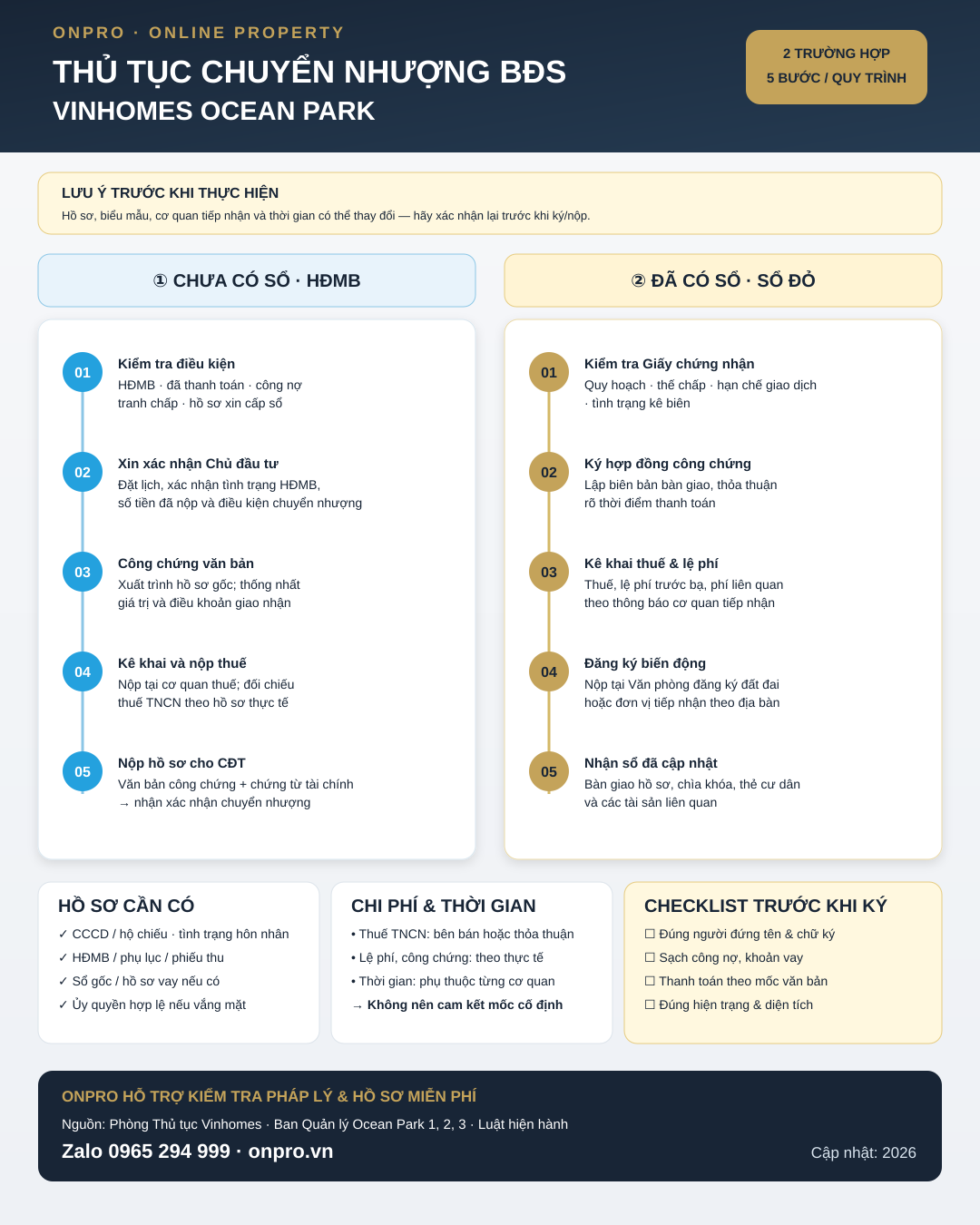 Infographic — Thủ tục chuyển nhượng BĐS Vinhomes Ocean Park